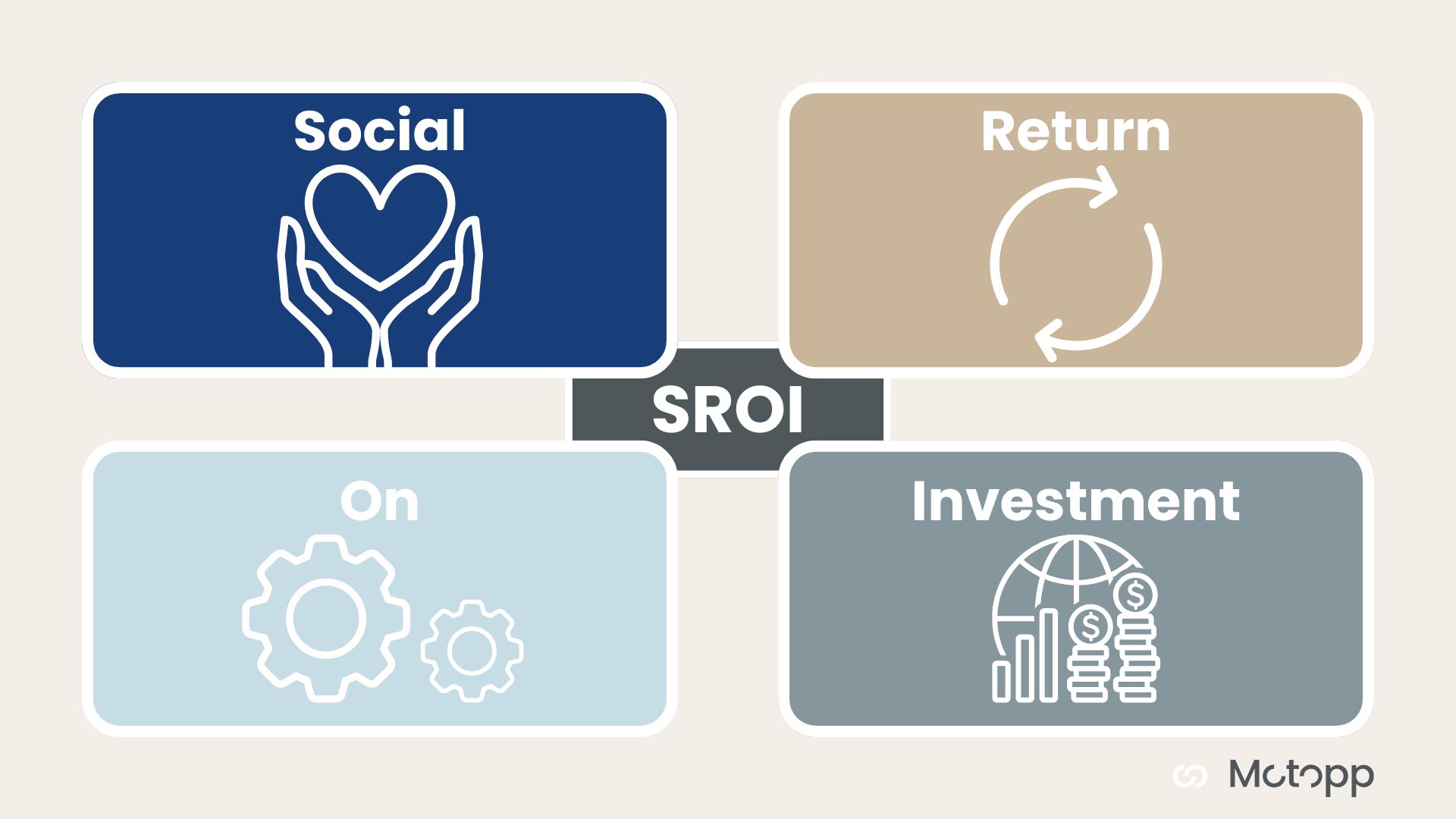 Voldoe aan de SROI-eisen met Motopp  
